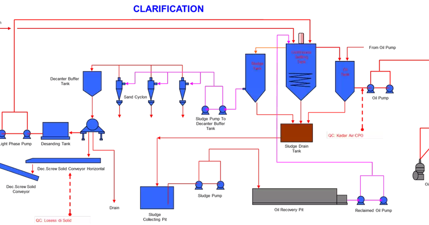 Palm oil clarification process flow