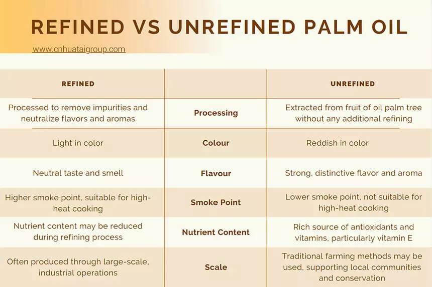 Crude Palm Oil Vs. Refined Palm Oil: Comprehensive Comparison