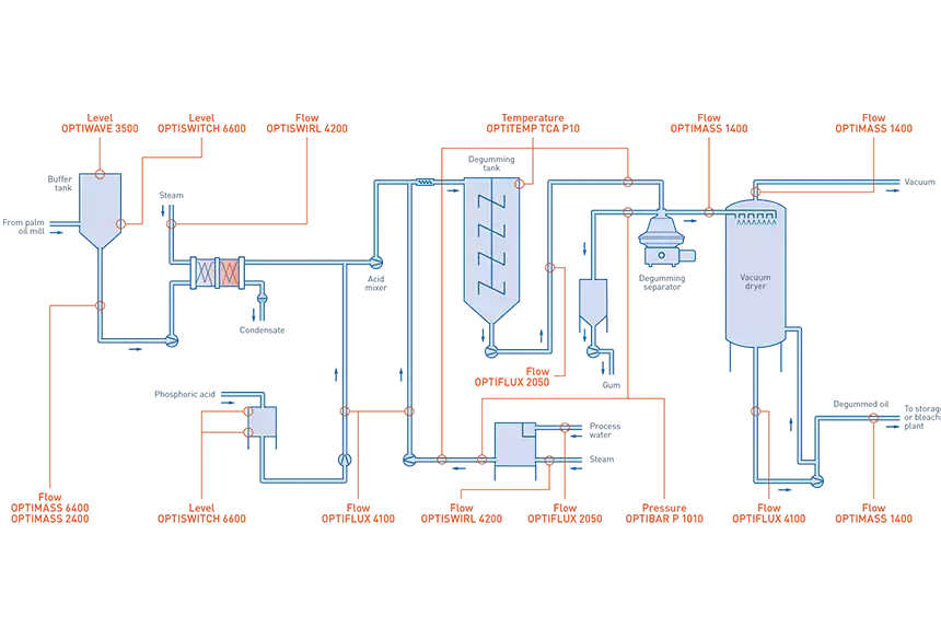 3 Types of Palm Oil Degumming Process | You Need to Know