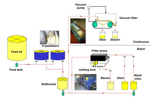 Dry fractionation process of palm oil