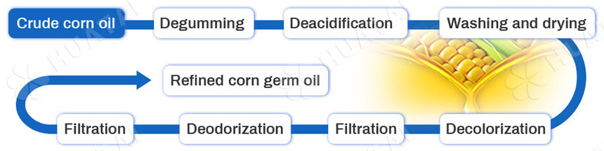 Corn germ oil refining process flow chart