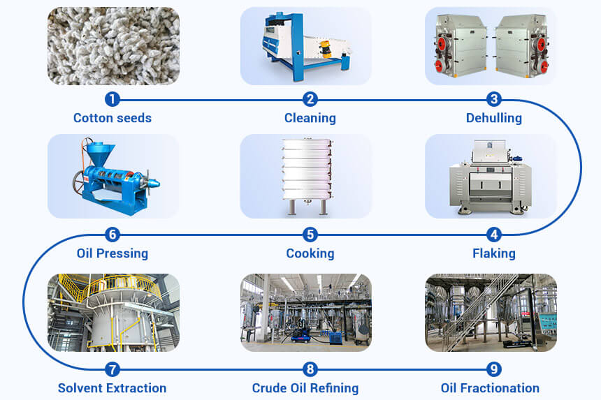 Cottonseed oil production process flow chart