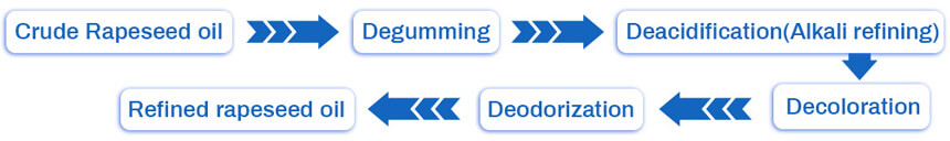 Rapeseed oil refining process flow chart