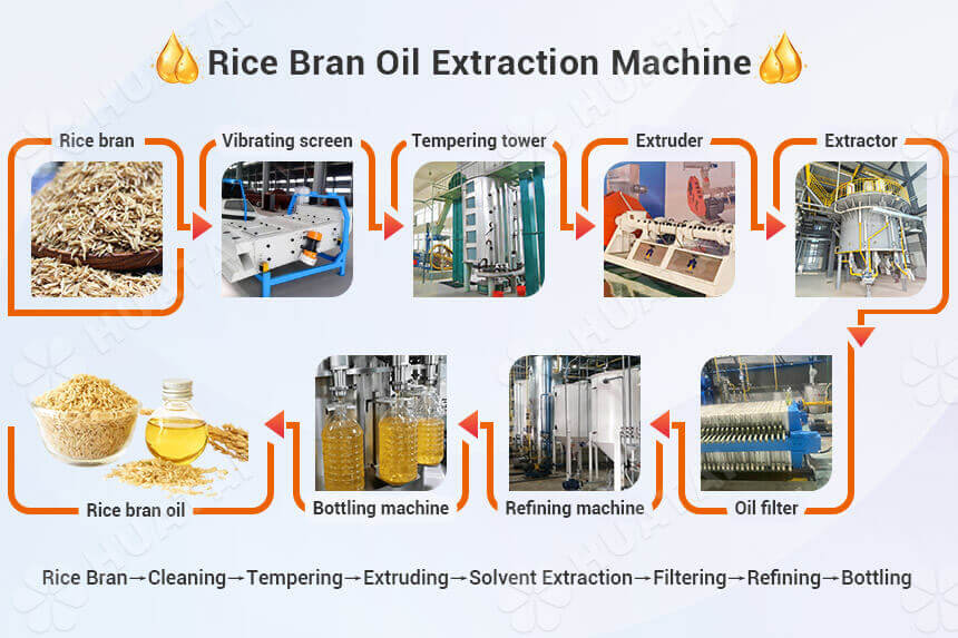 Machines used in rice bran oil extraction process