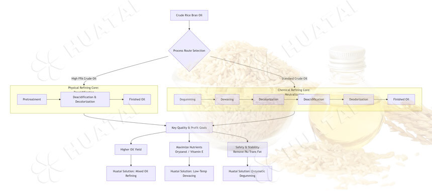 Rice bran oil refining process flow chart