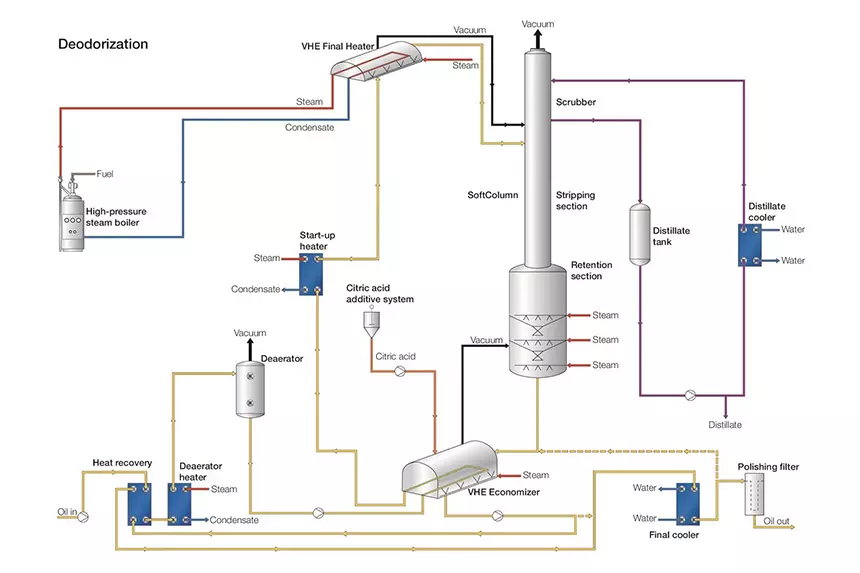 5 Steps Palm Oil Deodorization Process