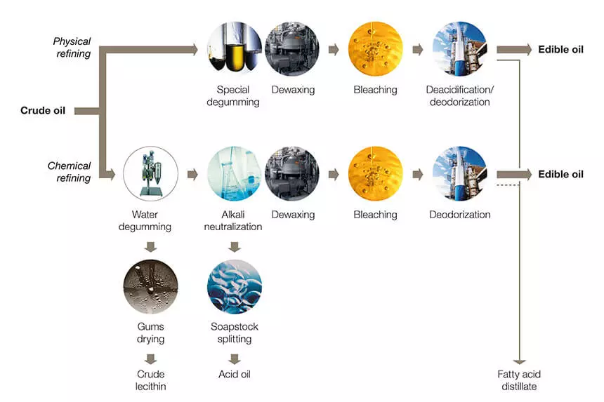 What is the rice bran oil refining process?