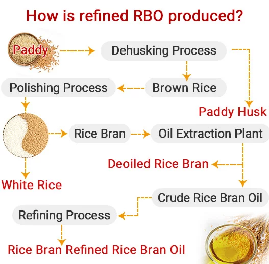 Rice bran oil refining and complete sets