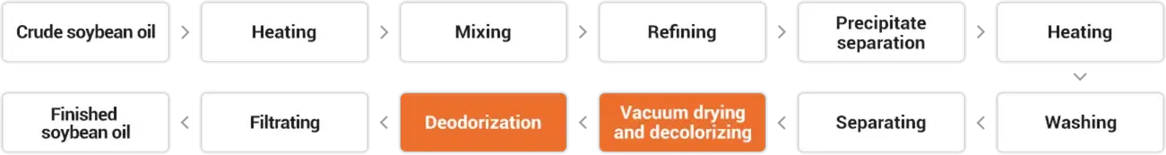 Soybean Oil Refinery Chart Flow