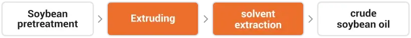 Main Process Of Soybean Oil Solvent ction Process