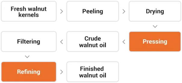 Walnut Oil Pressing Hot Pressing
