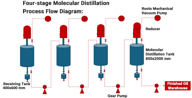 Diacylglycerol oil preparation technology